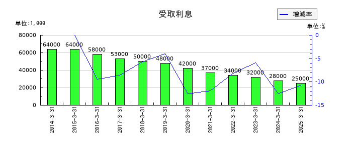 Ｊｏｓｈｉｎの受取利息の推移