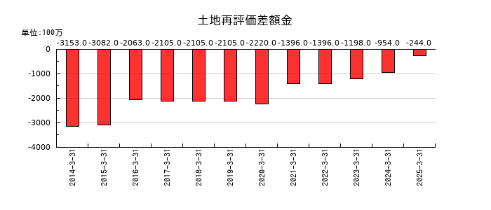 上新電機の土地再評価差額金の推移