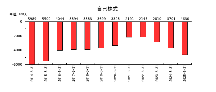 Joshinの自己株式の推移