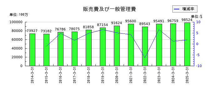 上新電機の販売費及び一般管理費の推移