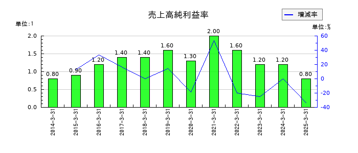 Ｊｏｓｈｉｎの売上高純利益率の推移