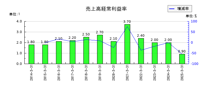 Ｊｏｓｈｉｎの売上高経常利益率の推移