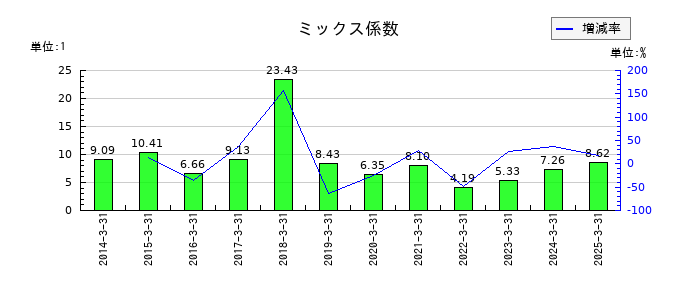 Ｊｏｓｈｉｎのミックス係数の推移