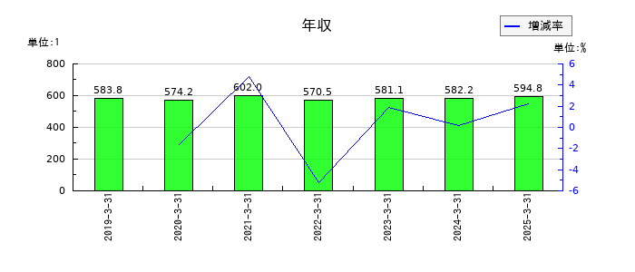 上新電機の年収の推移