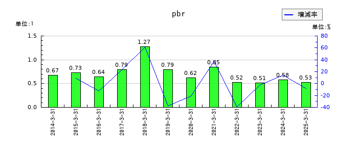 上新電機のpbrの推移