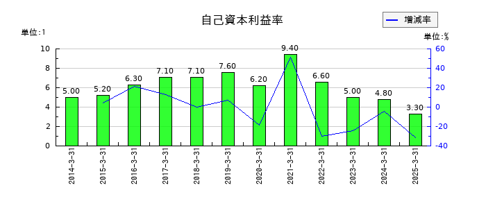 上新電機の自己資本利益率の推移