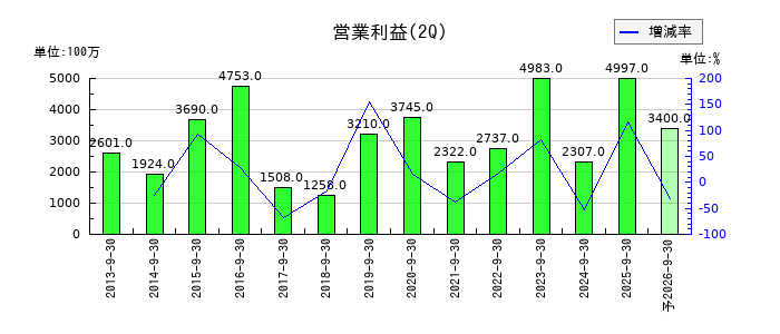 日本瓦斯の第2四半期の営業利益推移