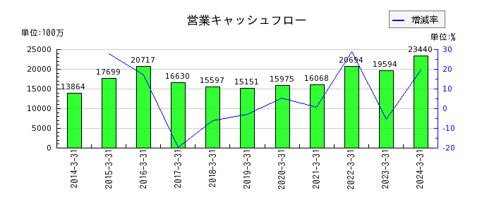 日本瓦斯の営業キャッシュフロー推移