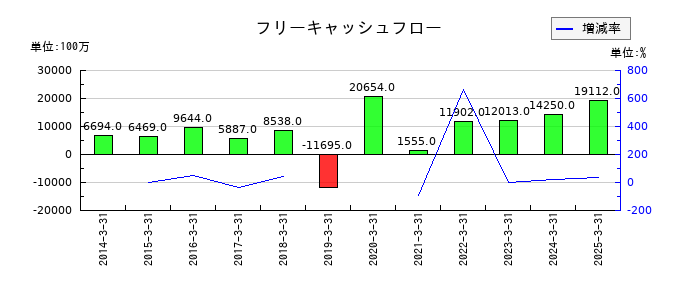 日本瓦斯のフリーキャッシュフロー推移