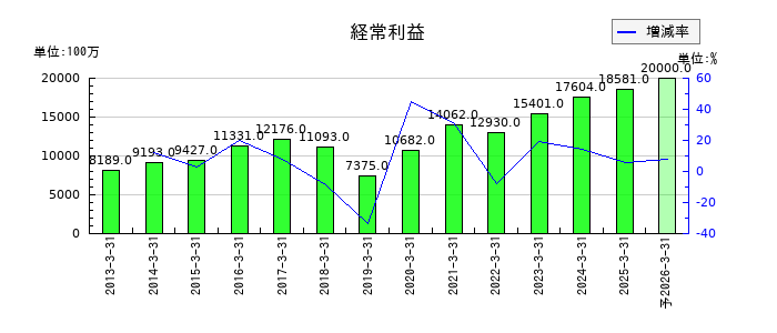 日本瓦斯の通期の経常利益推移