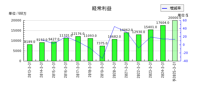 日本瓦斯の通期の経常利益推移
