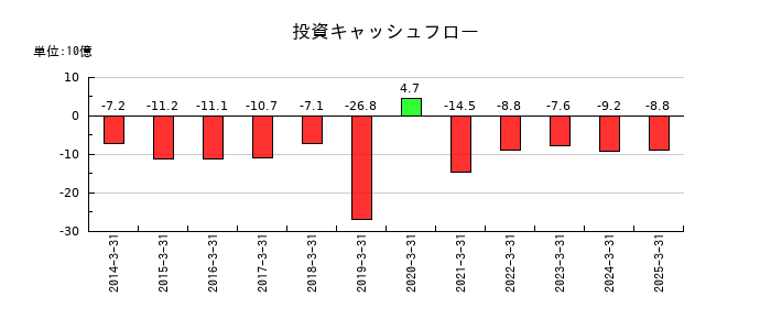 日本瓦斯の投資キャッシュフロー推移