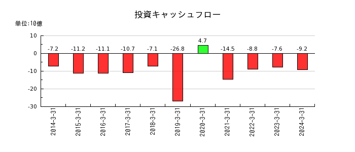 日本瓦斯の投資キャッシュフロー推移