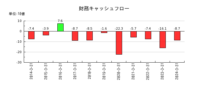 日本瓦斯の財務キャッシュフロー推移