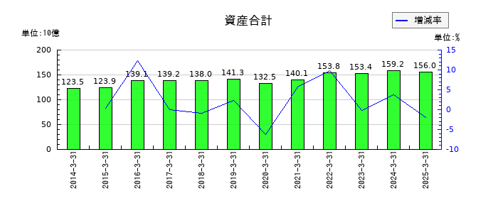 日本瓦斯の資産合計の推移