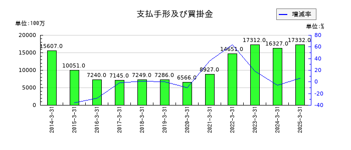 日本瓦斯の支払手形及び買掛金の推移
