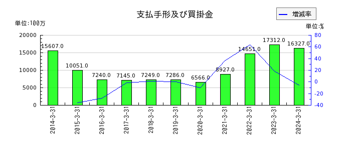 日本瓦斯の販売費及び一般管理費合計の推移