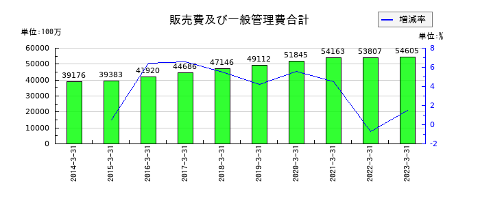 日本瓦斯の商品及び製品の推移