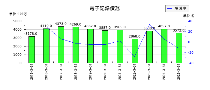 日本瓦斯の電子記録債務の推移