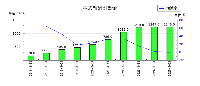 日本瓦斯の株式報酬引当金の推移