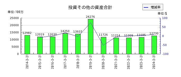 日本瓦斯の投資その他の資産合計の推移