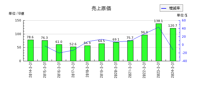 日本瓦斯の売上原価の推移