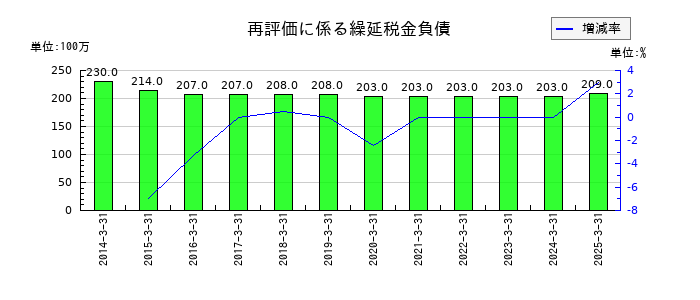 日本瓦斯の再評価に係る繰延税金負債の推移