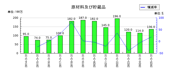 日本瓦斯の原材料及び貯蔵品の推移
