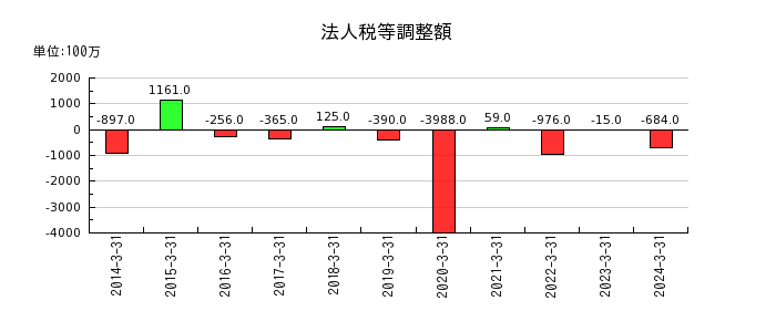 日本瓦斯の無形固定資産合計の推移