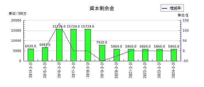 日本瓦斯のリース資産純額の推移