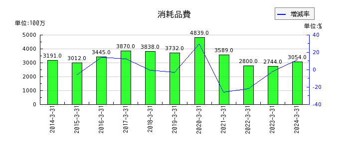 日本瓦斯の消耗品費の推移
