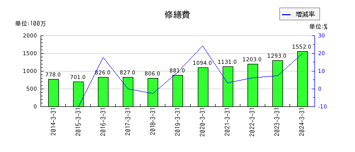 日本瓦斯の修繕費の推移