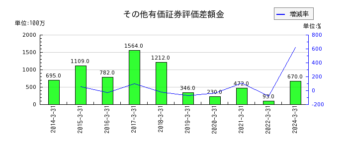 日本瓦斯のその他有価証券評価差額金の推移