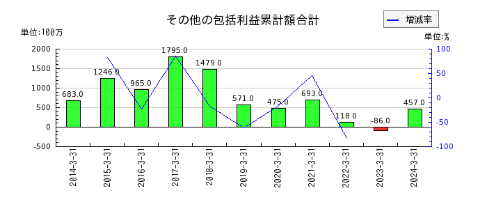 日本瓦斯のその他の包括利益累計額合計の推移