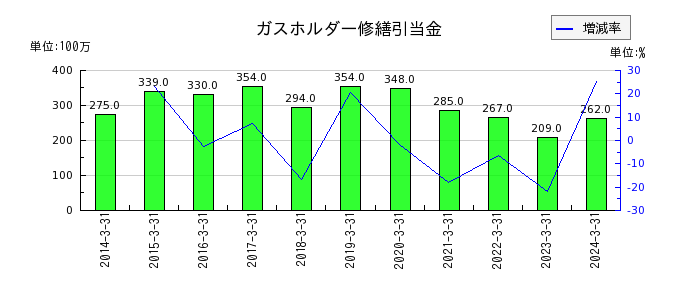 日本瓦斯の製品自主回収関連損失引当金の推移