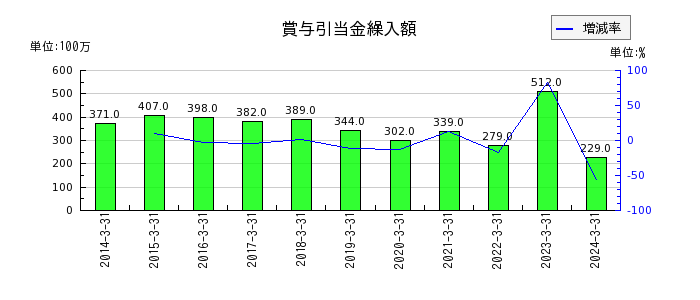 日本瓦斯の賞与引当金繰入額の推移