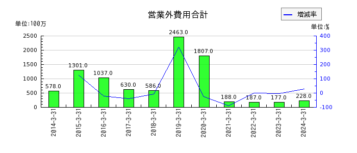 日本瓦斯の営業外費用合計の推移