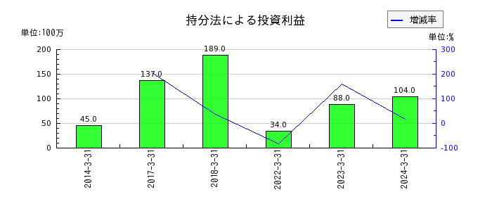 日本瓦斯の不動産賃貸料の推移