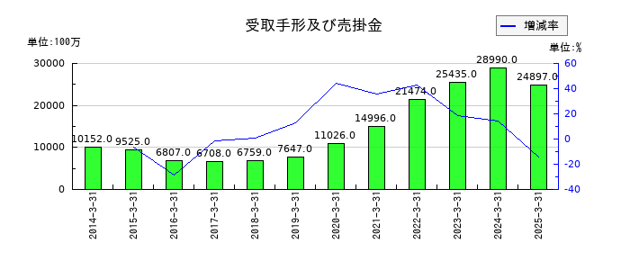 日本瓦斯の受取手形及び売掛金の推移