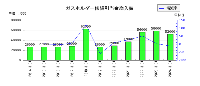 日本瓦斯のガスホルダー修繕引当金繰入額の推移
