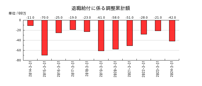 日本瓦斯の退職給付に係る調整累計額の推移