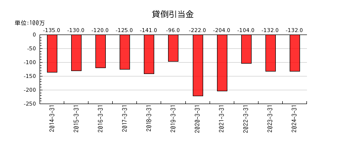 日本瓦斯の為替換算調整勘定の推移