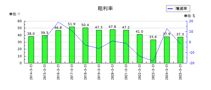 日本瓦斯の粗利率の推移