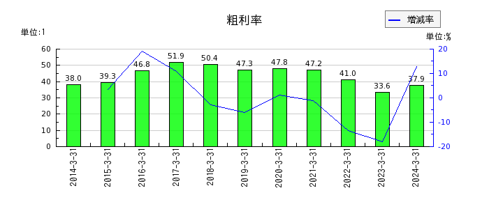 日本瓦斯の粗利率の推移