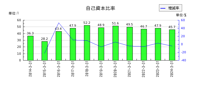日本瓦斯の自己資本比率の推移