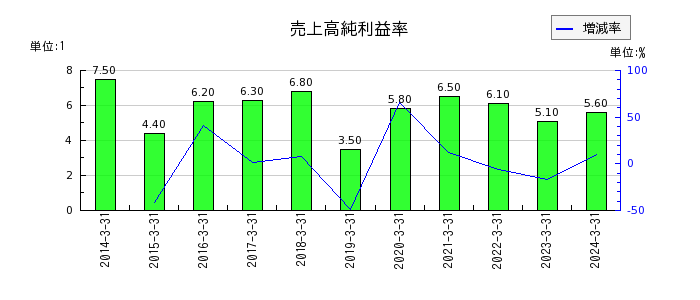 日本瓦斯の売上高純利益率の推移