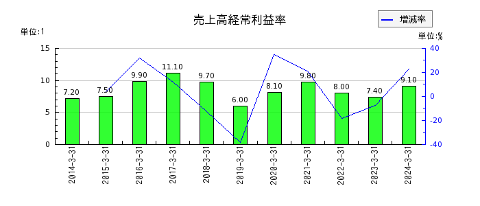 日本瓦斯の売上高経常利益率の推移