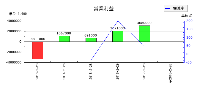 ベスト電器の通期の営業利益推移
