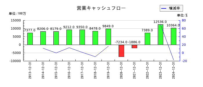 ロイヤルホールディングスの営業キャッシュフロー推移