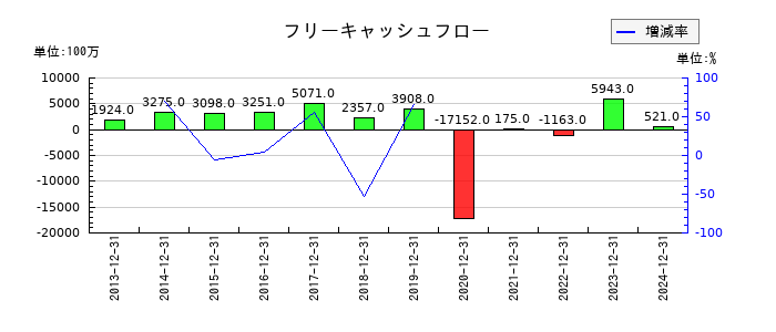 ロイヤルホールディングスのフリーキャッシュフロー推移